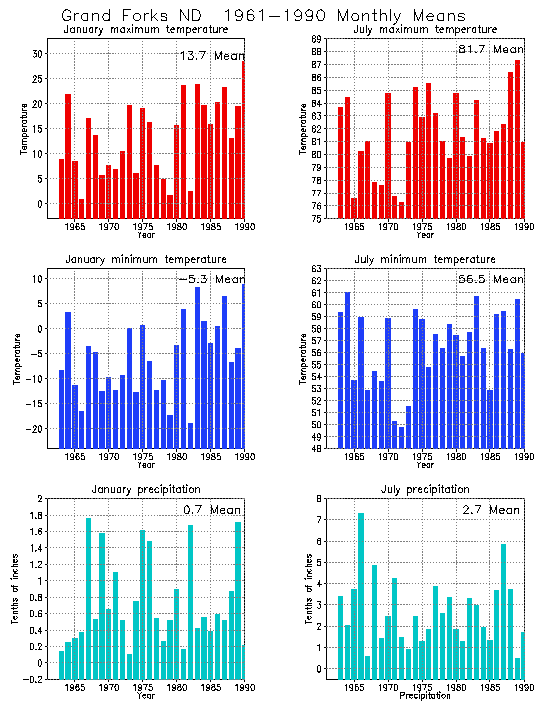 Grand Forks, North Dakota Average Monthly Temperature Graph